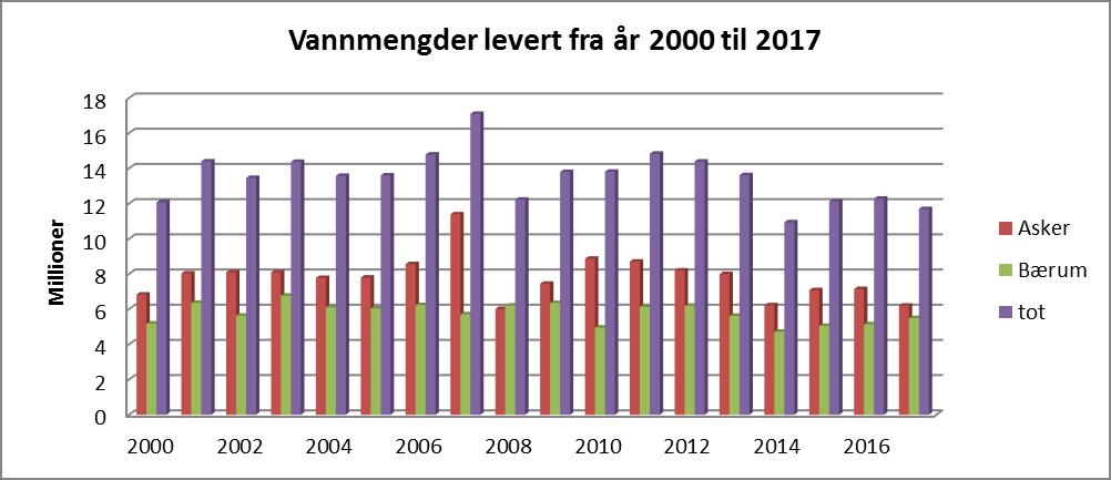 Holsfjordanlegget 2017: Asker Bærum Inntekter (mill kr) 8,9 8,2 Vannmengde (mill