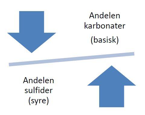 Hva er syredannende masser?