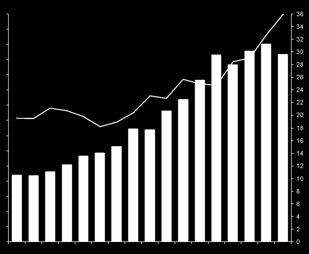 2 1.1 1.0 +500% 0.9 +50% 0.8 Reguleringer og tekniske krav 0.7 0.6 0.