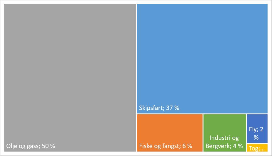 Utslippsmengder omfattet av avtalen Avgiftspliktige NOx-utslipp (som før) 85 000 tonn (i 2017) Ikke-avgiftspliktige NOx-utslipp fra landbasert industri 14 000 tonn (i 2016) Virksomheter under