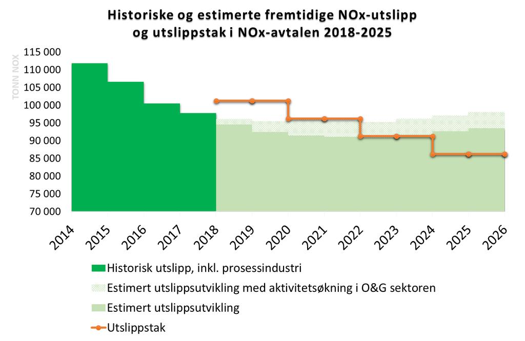 Utslippsnivå og utslippstak Utslippstak kan reforhandles (senkes) av myndighetene, viktig med god margin Aktivitetsøkning ift.