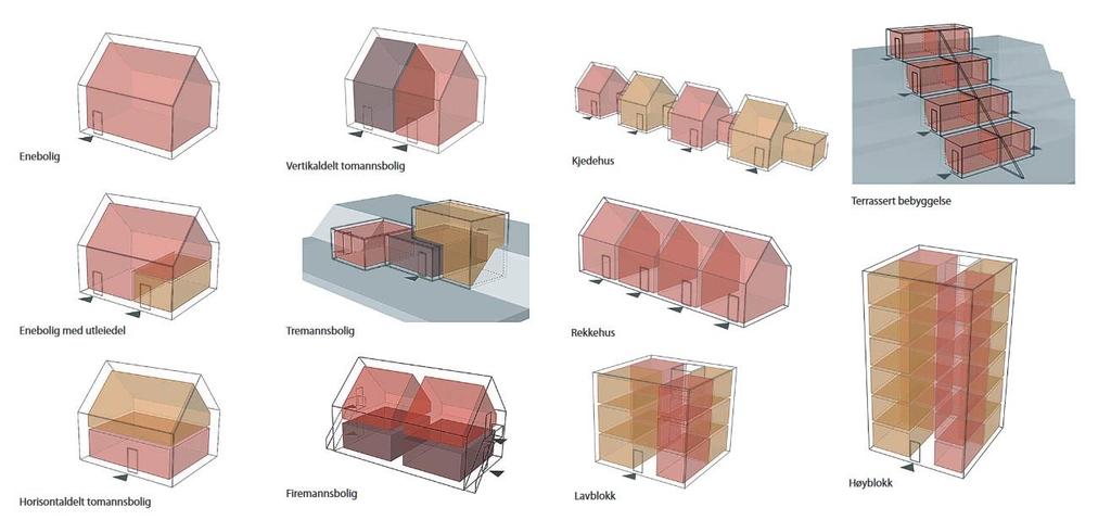 B O L I G T Y P E R O G G R A D A V U T N Y T T E L S E Enebolig tomannsbolig firemannsbolig kjedehus rekkehus lavblokk høyblokk Grad av utnyttelse kan fastsettes som bebygd areal (BYA);