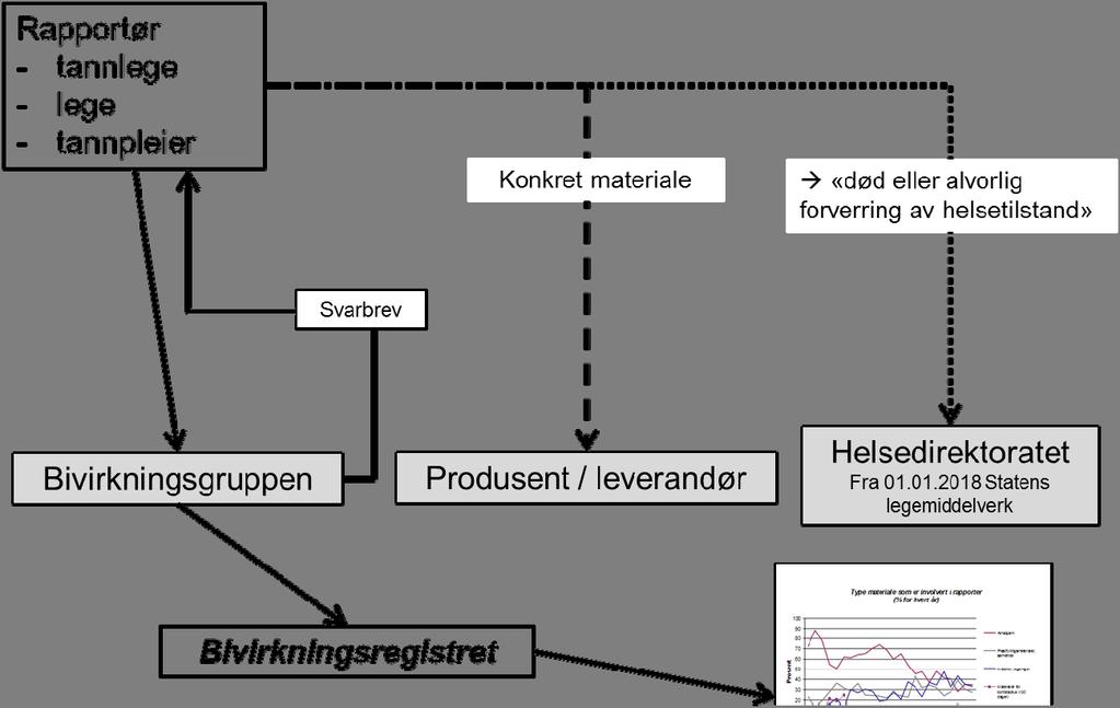 Bivirkningsskjema (versjon 6.2 side 31) kan lastes ned i Word format fra Bivirkningsgruppens internettsider, fylles ut og lagres på egen PC, samt sendes inn til Bivirkningsgruppen med e-post.