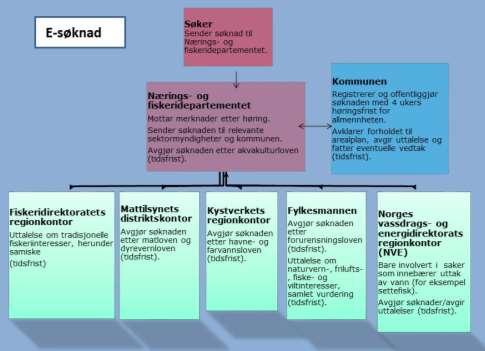 3.3 SØKNADSPROSEDYRE - AKVAKULTUR FOR MAKROALGER Etter at det er satt av areal til akvakultur, (og muligens spesifikt til taredyrking), som er vedtatt av kommunen, kan det sendes søknad om etablering