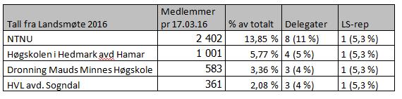 Evalueringsrapport fra organisasjonsutvalget 2017 resterende delegatene fordeles av landsstyret etter medlemstall i lokallagene pr. 1. januar." og 11.