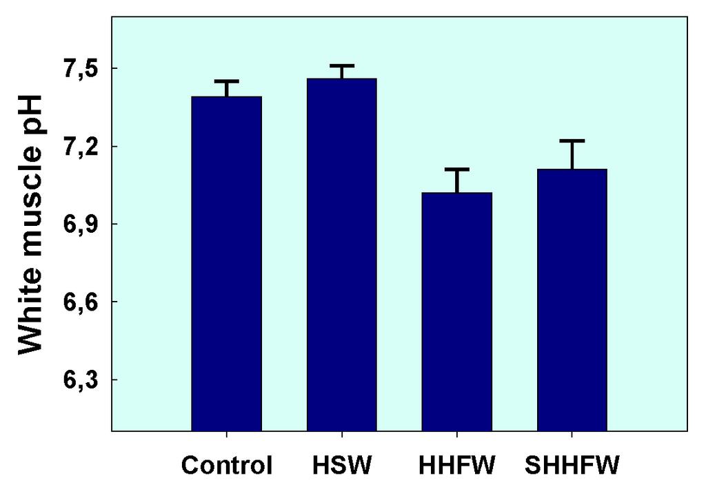 Muskel-pH etter 3 timer (p>0,05) Kraftig ph-fall i begge grupper behandlet ved 35 C i 30 sekunder Indikerer rask