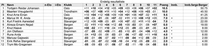 Martinsen (tallet 1, han er turneringsleder i dag, lørdag). Foran fra venstre: Torbjørn Reidar Johansen, Marius Anda og Kurt Aanestad. Legg merke til at deltakerne holder en sjakk brikke.