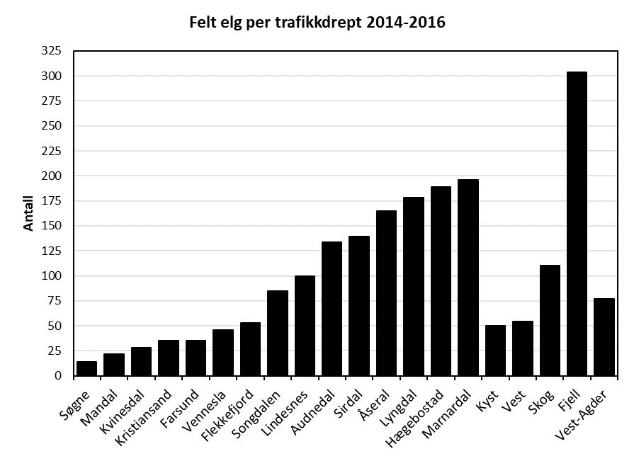 Elg og hjort i Vest-Agder 8 Faun 9-8 har en betydelig høyere trafikkmengde, og er dermed mer utsatt for trafikkpåkjørsler.