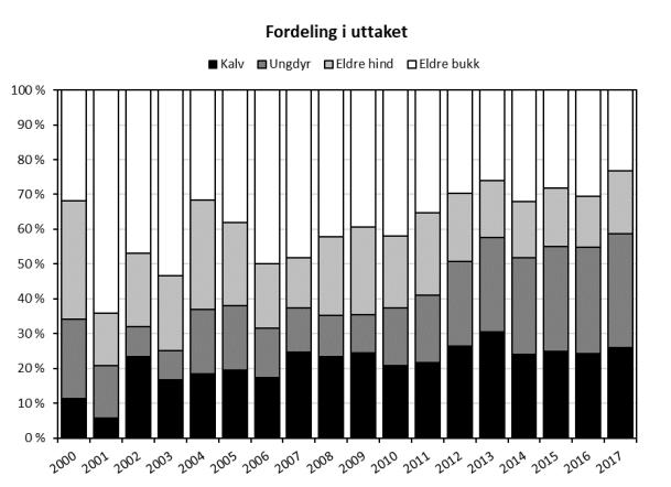 I Telemark har den kraftige veksten i fellingstall avtatt noe etter 8, men fortsatt felles det stadig et høyere antall hjort hvert år.