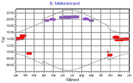 Tilleggsutredninger for syv vindkraftverk i Bjerkreim, Gjesdal, Hå og Time kommuner Skyggekast Figur 4.5. Grafisk kalender for skyggekast (worst case) ved Mellomstrand.