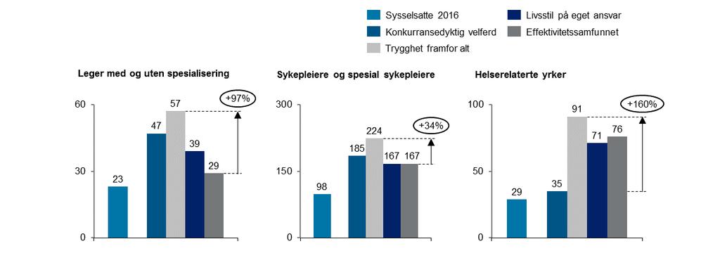 Figur 18: Framskrevet bemanningsbehov, gitt dagens bemannings- og aktivitetsbehov. Kilde: Simulering Nasjonal bemanningsmodell (2018) 6.