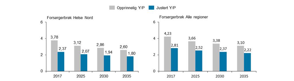 Framskrivingen baseres på at oppgaveløsningen i 2035 forblir som i dag. Mer generelt er det usikkerhet til hvordan spesialhelsetjenesten organiserer og leverer sine tjenester i framtiden.