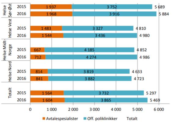 Vi ligger på landsgjennomsnitt i konsultasjonsrater i foretakenes poliklinikker. Hos avtalespesialister er konsultasjonsraten i Helse Nord nest lavest i landet.