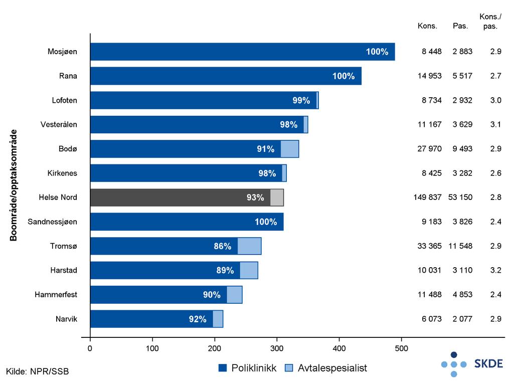 Figur 16 Indremedisinske konsultasjoner pr.1000 innbyggere pr. år for perioden 2014 2016 for bosatte i Helse Nord fordelt på boområder, justert for alder og kjønn.