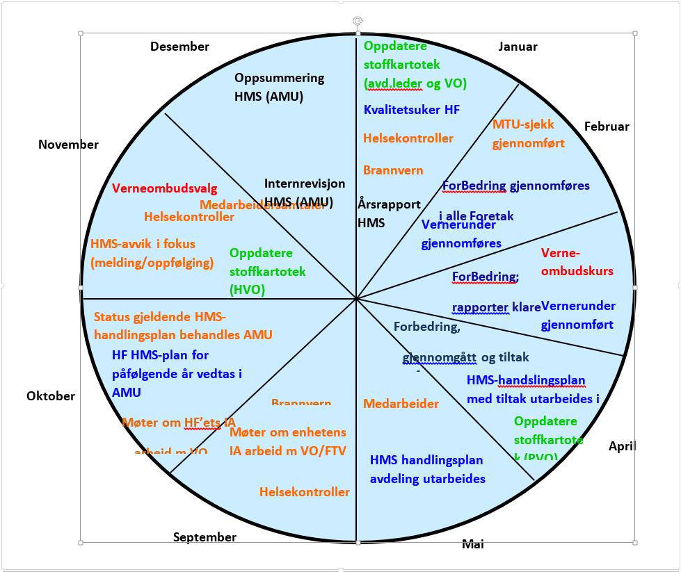 I foretaksgruppen er det bevisst blitt satset på at ledere, tillitsvalgte og verneombud har grunnutdanning innen HMS. Foretakene jobber systematisk med rullerende HMShandlingsplaner.