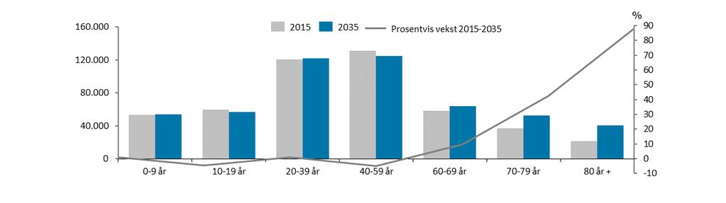 Figur 12: Andel av befolkning 67 år og eldre i 2015 og framskrevet til 2030.