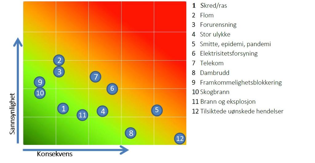 Risikobilde for Søndre Land kommune. 1.3 Forebyggende tiltak.