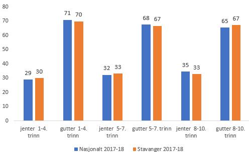 med 9,7 prosent. Gjennomsnittet for storbyene er 7,5 prosent. Samtidig er Stavanger den kommunen som gir færrest årstimer spesialundervisning per elev. Fig.7 Andel elever med spesialundervisning 1.