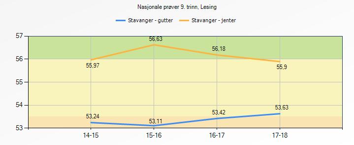 Nasjonale prøveresultater gutter og jenter Fig.21 Nasjonale prøveresultater i lesing 5. 8. og 9.