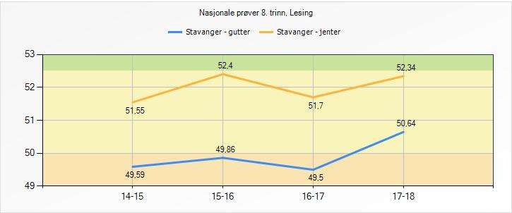 gutter på de nasjonale leseprøvene de siste fire årene.