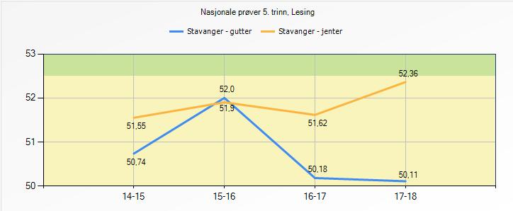 guttene både på 5., 8. og 9.trinn. Guttenes resultater ligger rundt gjennomsnittet nasjonalt (jfr. fig.