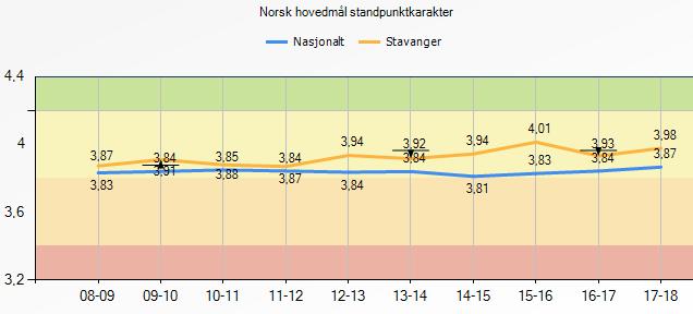 Standpunktkarakterer - norsk Eksamenskarakterer - norsk Fig.