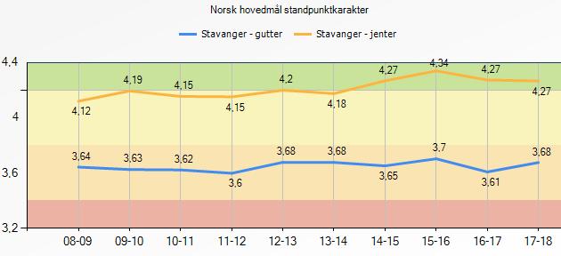 Avgangskarakterer i norsk, jenter gutter Side 50 av 78 - Stavangerskolen