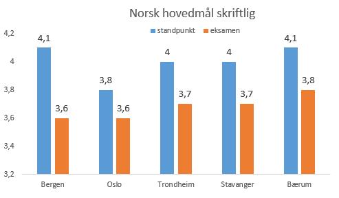 Karakterresultater storbyer Figuren under viser gjennomsnittlige standpunkt- og eksamenskarakterer i norsk hovedmål skriftlig for fem av storbyene skoleåret 2017-18.