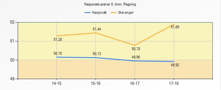 Resultatene ligger noe under ønsket målsetting på kommunenivå. Fig.