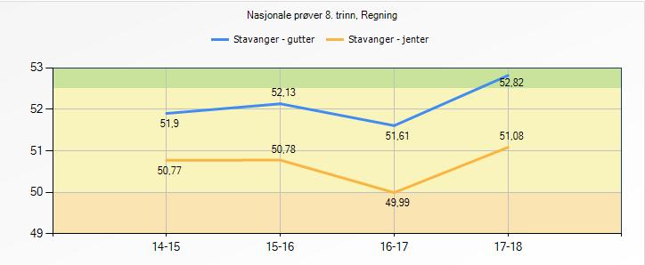 Høsten 2017 oppnår guttene et gjennomsnittlig resultat som ligger i underkant av 2 poeng høyere jentenes resultater på alle prøvene.