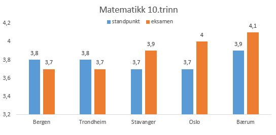 Figur 29 viser 10.klassingenes gjennomsnittlige eksamens- og standpunktkarakterer i matematikk.