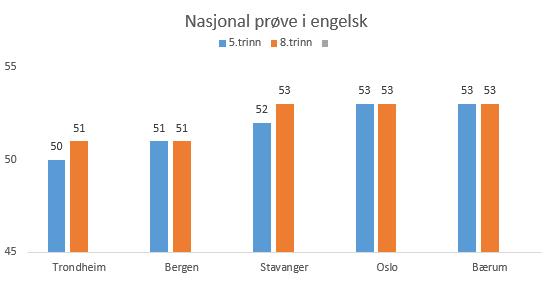Nasjonale prøveresultater storbyer Figur 34 viser resultatene på de nasjonale prøvene i engelsk lesing for de fem største byene skoleåret 2017-18.