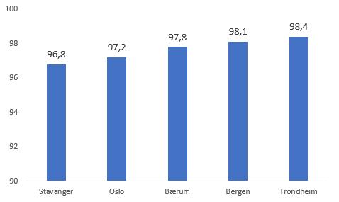 Fig.41 Andel elever som har fullført og bestått VG1 Andel elever i VGO storbyer Figur 41 viser prosentandelen elever som begynte i VGO samme år som de avsluttet ungdomsskolen (skoleåret 2017-18).