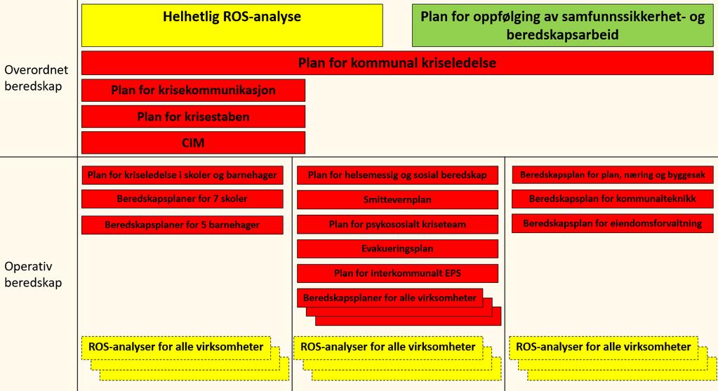 1 Innledning Plan for oppfølging av samfunnssikkerhet og beredskap legger føringer for kommunens årlige oppfølging av fagområdet.