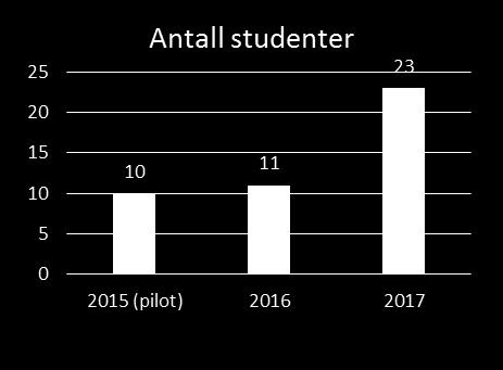 Ingeniørpraksis, gode evalueringer og muligheter Sommerjobb Ingeniørpraksis Bacheloroppgave Jobb i virksomhet Evaluering viser at både studenter og virksomheter er fornøyd, og flere har fått arbeid i