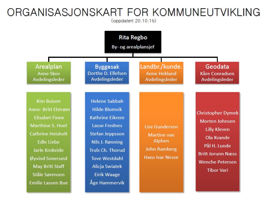 Virksomhetsleder AAvdelin Avdelingsleder Arealplan gs AAvdelin Avdelingsleder Byggesak