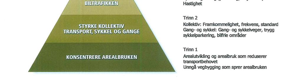 Hovudbodskapet er at areal og transport spelar saman, og at innsats knytt til trinn fire ikkje bør stå åleine. Figur 12: Transport og klimapyramiden.