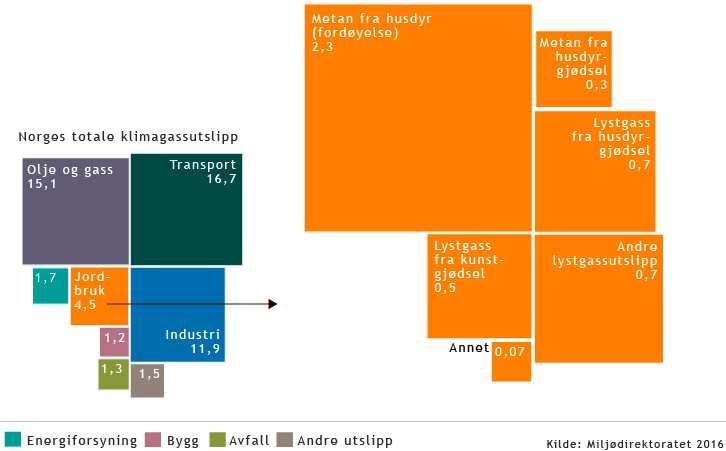 Figur 17: Utslepp av klimagassar til luft frå jordbruket i Norge i 2015 [millionar tonn CO 2- ekvivalentar] (74).