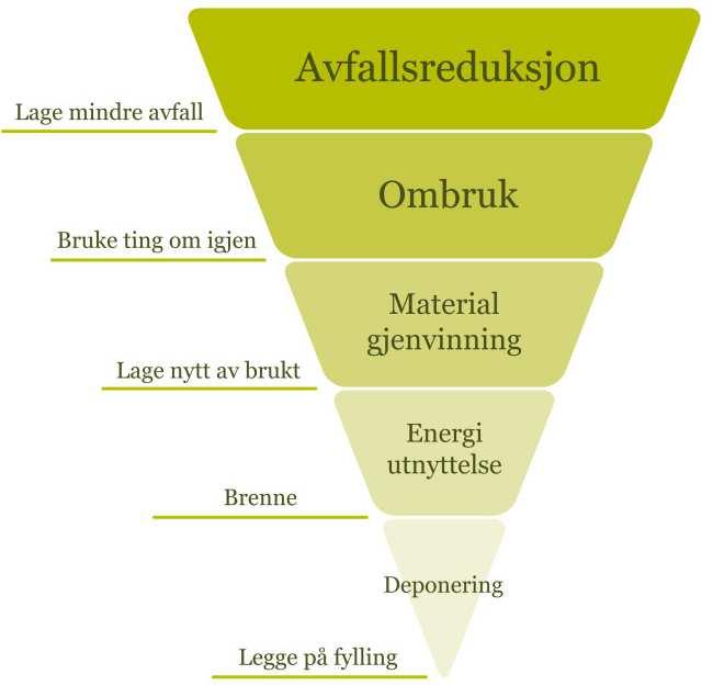 bruke om avfallet eller gjenvinne materiala. Ressurseffektiv avfallshandtering vert difor viktig.