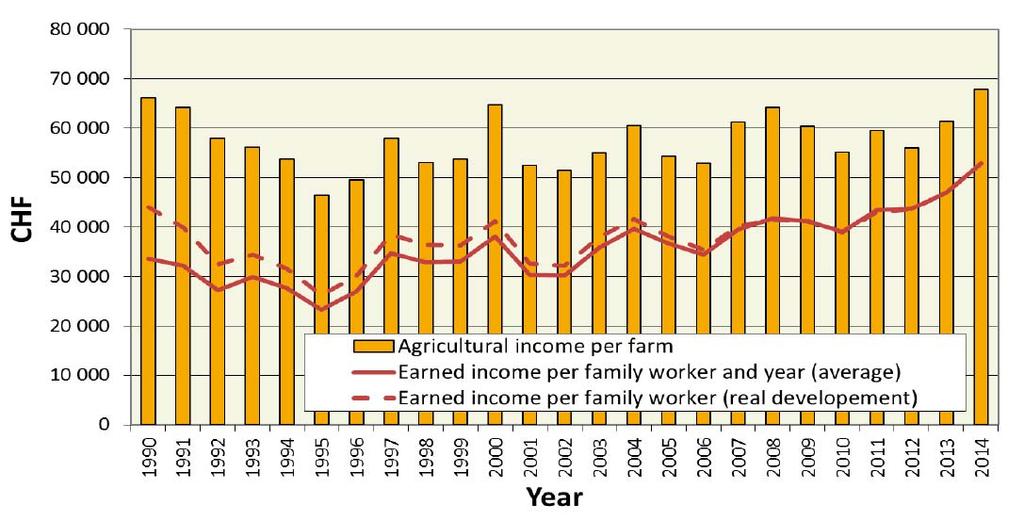 Videre viser figuren at gjennomsnittsinntekten i jordbruket er lavere sammenlignet med andre bransjer/yrkesgrupper (comparative salary), og mønstret er det samme her med høyere inntekter i lavlandet