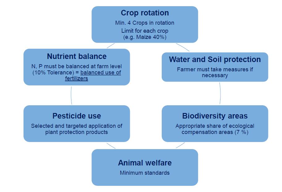 Figur 4.2 Kryssvilkårene ÖLN utgjør grunnlaget for en økologisk tankegang rundt jordbrukspolitikken i Sveits (illustrasjon hentet fra Kohli & Sonnevelt, 2017).