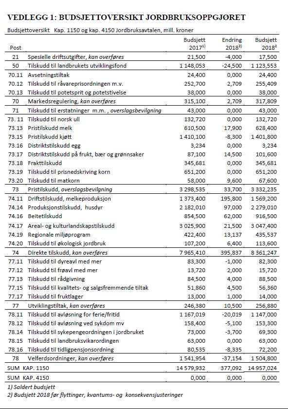 Vedlegg Vedlegg A: Norsk budsjettstøtte.