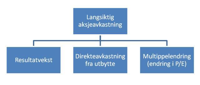 Avkastning fremover Vi vet ikke hvilken avkastning vi vil få i aksjemarkedene i 2018. Det vet heller ingen andre. Avkastningen i ODIN Global på 22,4 prosent i 2017 er over vår langsiktige forventning.