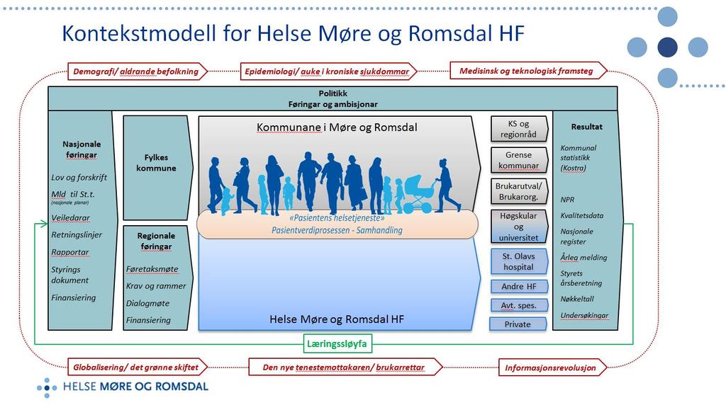 Dailogmøte 4 HMR Utviklingsplan og SNR - 19. januar 2018 Espen Remme presenterte vidare at han ønskjer å fokusere på kontektsmodellen for Helse Møre og Romsdal HF.