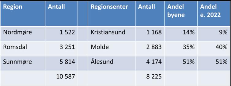 Det er åpenbart at det må en sterk felles innsats til fra alle parter for å kompensere Kristiansundsregionen/Nordmøre for utflytting av sykehuset samt heve regionen til samme nivå som øvrige Møre og