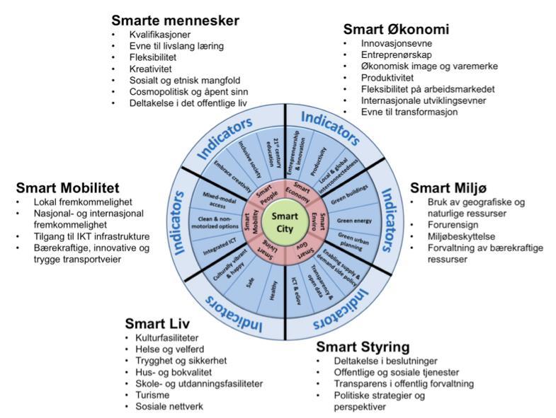 Ambisjonsnivå, identitet og smart city Ambisjonsnivå og identitet Ambisjonene for Nordbyen er høye.