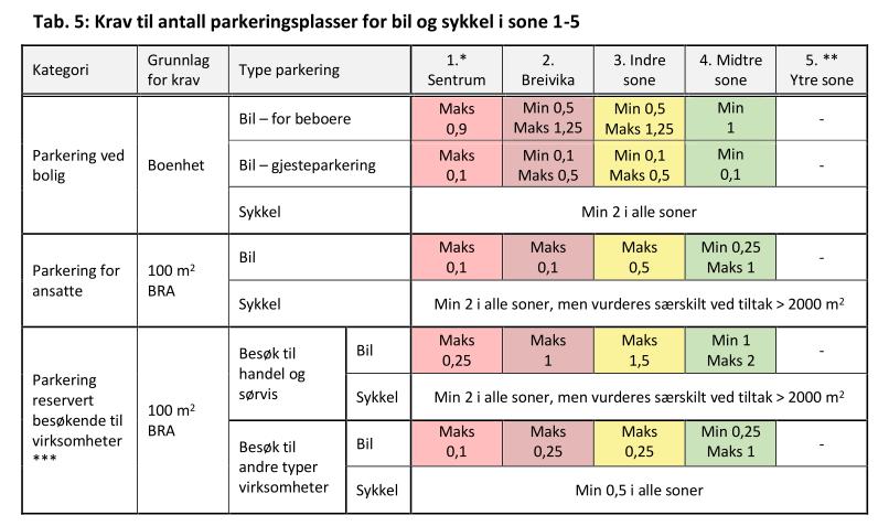 I forbindelse med revisjon av kommuneplanens arealdel (KPA) ble det utformet en ny parkeringsnorm for Tromsø kommune: Arealer i kjeller som kan brukes til parkering, næring/lager, boder boliger,