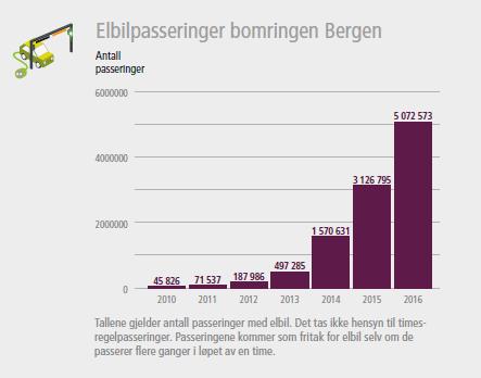 Antallet elbilpasseringer gjennom bomringen i Bergen har økt kraftig de siste årene, og utgjorde per september 2017 om lag 13% av all trafikk som passerer bomringen.