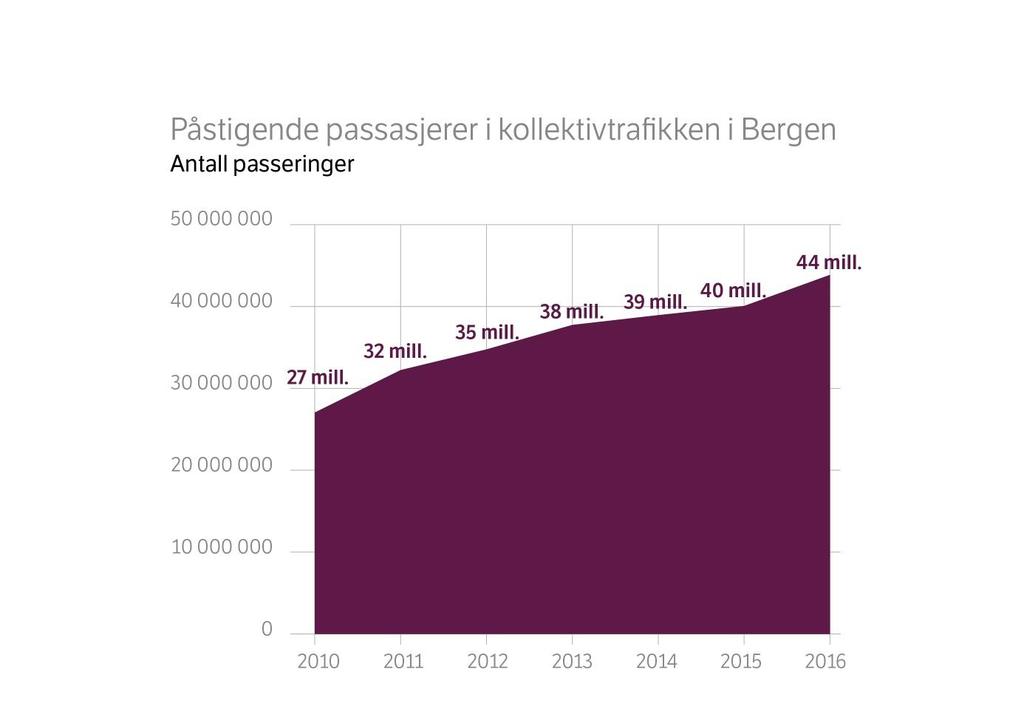 Figur 5: Antall påstigende passasjerer i kollektivtrafikken i Bergen i perioden 2010-2016 Sykkelbyen Bergen Bergen er en del av det nasjonale «Sykkelbynettverket», og målet er å øke sykkelandelen ved