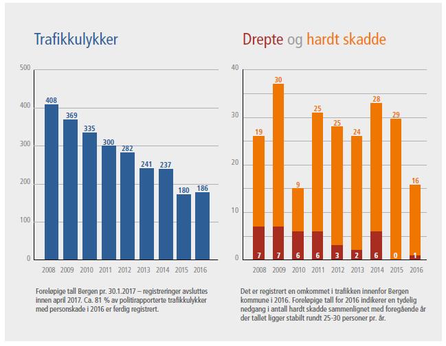 2.4. Trafikksikkerhet Det har vært en svært positiv utvikling de siste årene med en reduksjon i antall drepte i Bergenstrafikken. I 2015 var det ingen drepte mens i 2016 var det en drept.